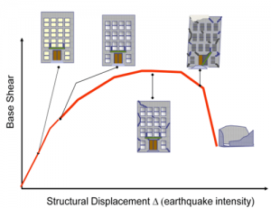 Seismic Performance